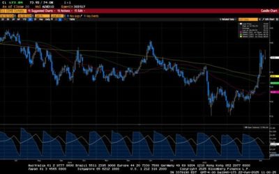 Weekly Market Commentary